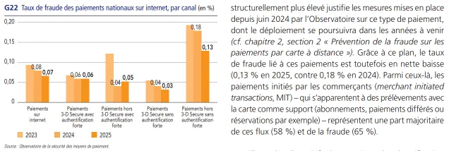 Graphique de la Banque de France sur les taux de fraude des paiements sur internet selon 3-D Secure