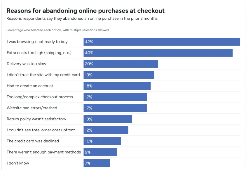 Baymard chart of reasons US shoppers give for abandoning checkout, with card trust at 19%